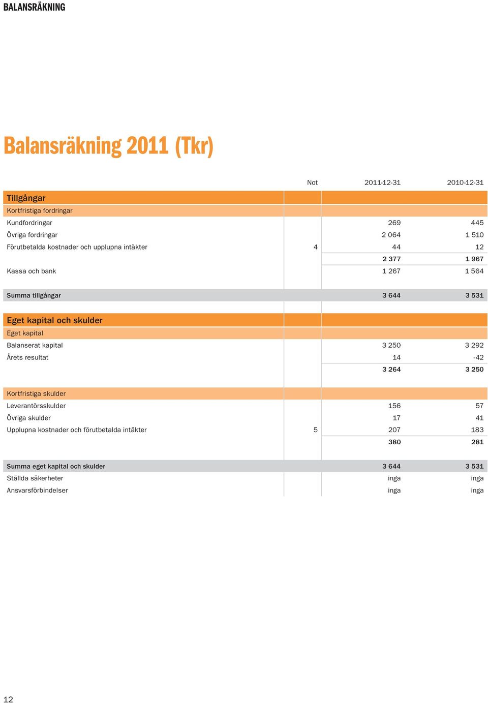 kapital Balanserat kapital 3 250 3 292 Årets resultat 14-42 3 264 3 250 Kortfristiga skulder Leverantörsskulder 156 57 Övriga skulder 17 41 Upplupna