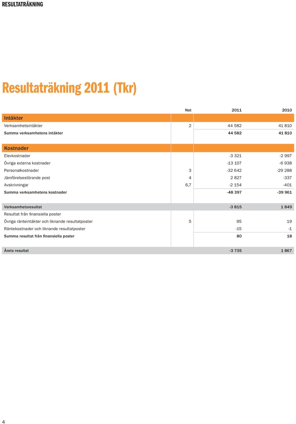 Avskrivningar 6,7-2 154-401 Summa verksamhetens kostnader -48 397-39 961 Verksamhetsresultat -3 815 1 849 Resultat från finansiella poster Övriga