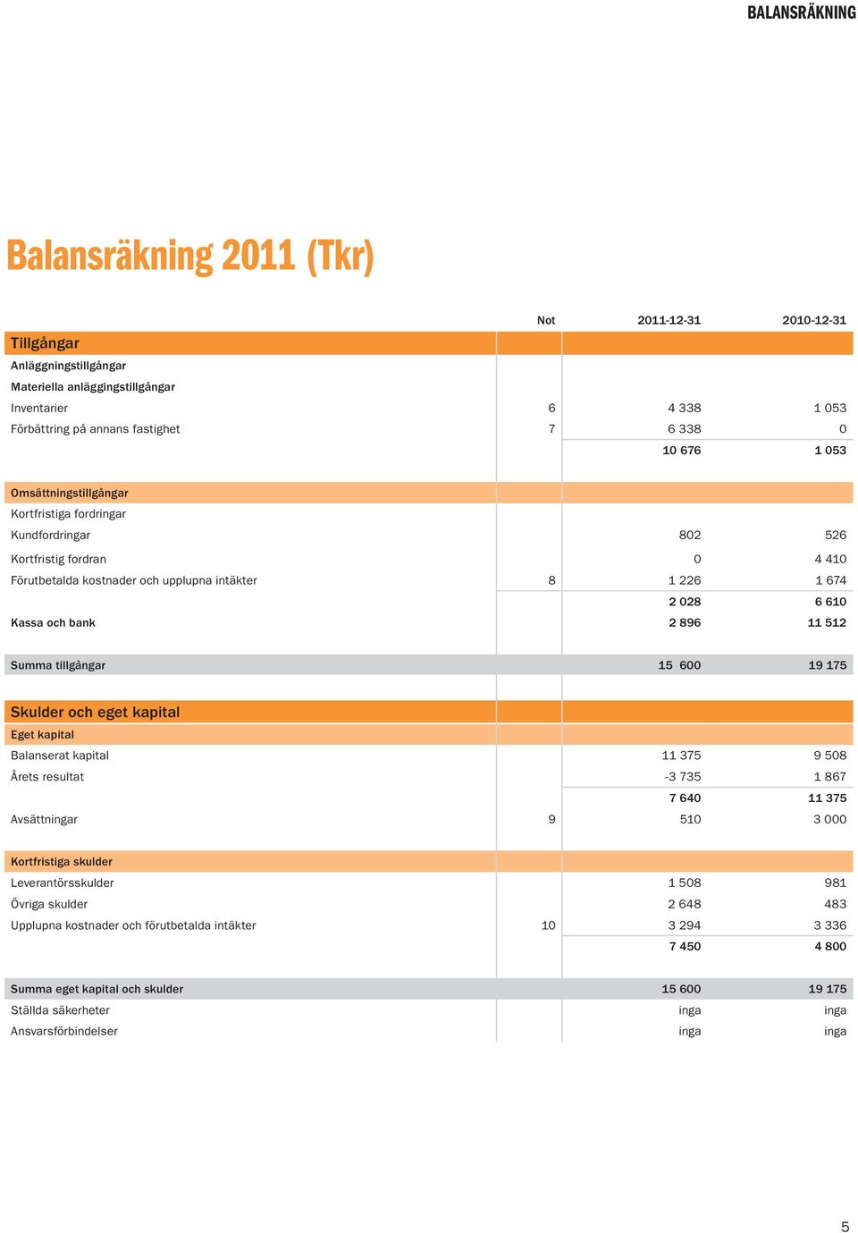 896 11 512 Summa tillgångar 15 600 19 175 Skulder och eget kapital Eget kapital Balanserat kapital 11 375 9 508 Årets resultat -3 735 1 867 7 640 11 375 Avsättningar 9 510 3 000 Kortfristiga skulder