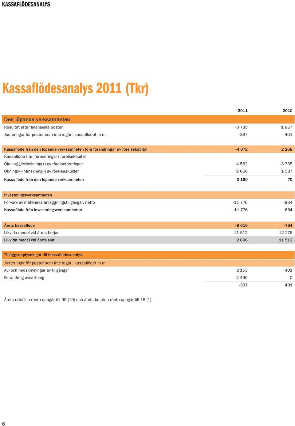 735 Ökning(+)/Minskning(-) av rörelseskulder 2 650 1 537 Kassaflöde från den löpande verksamheten 3 160 70 Investeringsverksamheten Förvärv av materiella anläggningstillgångar, netto -11 776-834