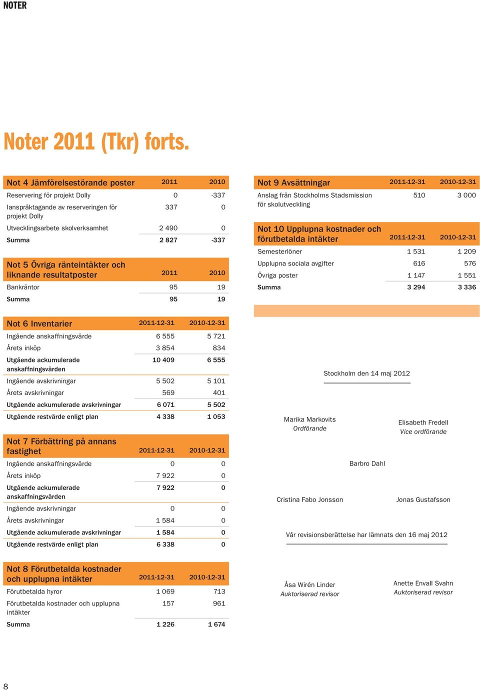 Övriga ränteintäkter och liknande resultatposter 2011 2010 Bankräntor 95 19 Summa 95 19 Not 9 Avsättningar 2011-12-31 2010-12-31 Anslag från Stockholms Stadsmission för skolutveckling 510 3 000 Not