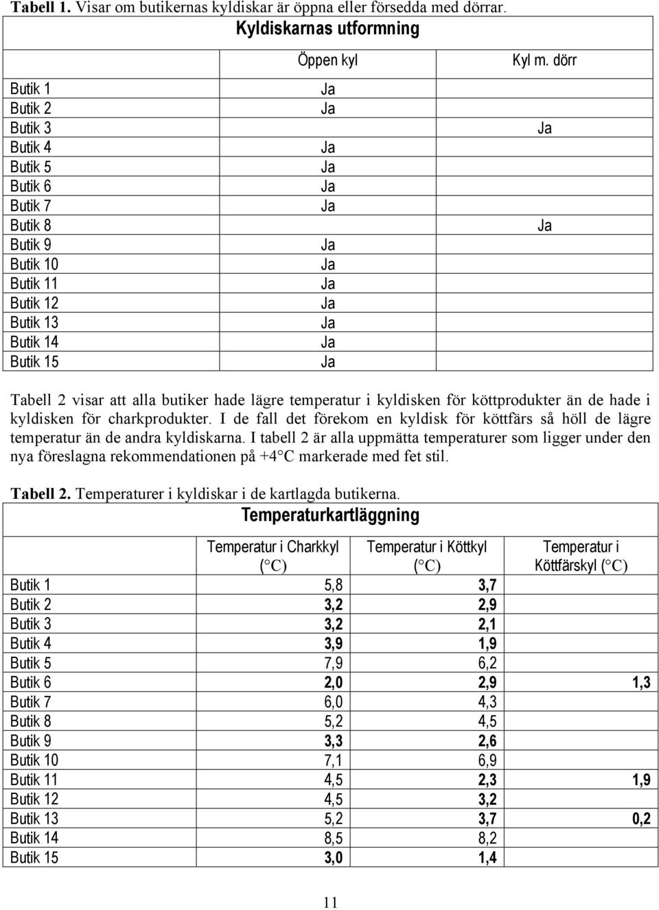 Kyl m. dörr Ja Ja Tabell 2 visar att alla butiker hade lägre temperatur i kyldisken för köttprodukter än de hade i kyldisken för charkprodukter.