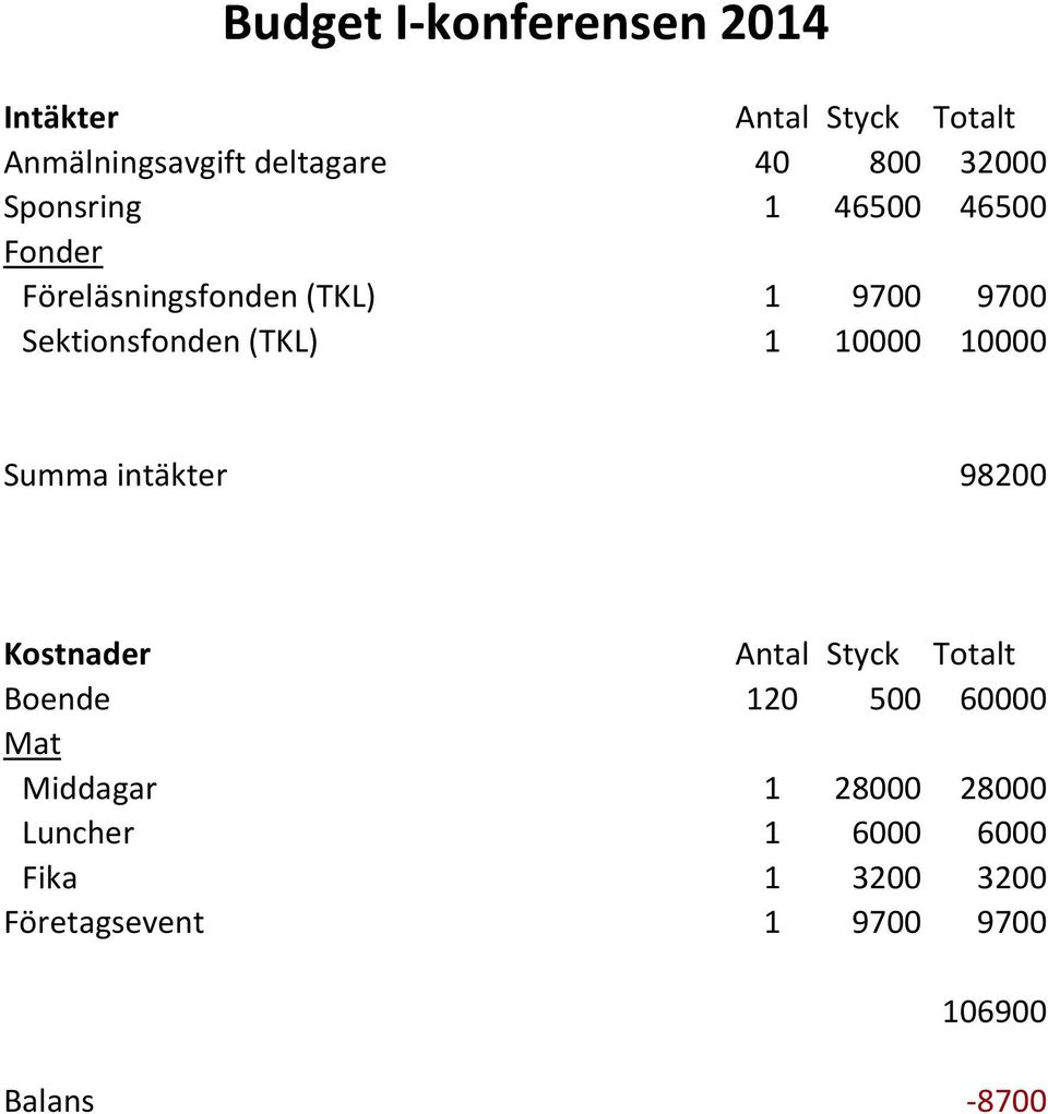 10000 10000 Summa intäkter 98200 Kostnader Antal Styck Totalt Boende 120 500 60000 Mat