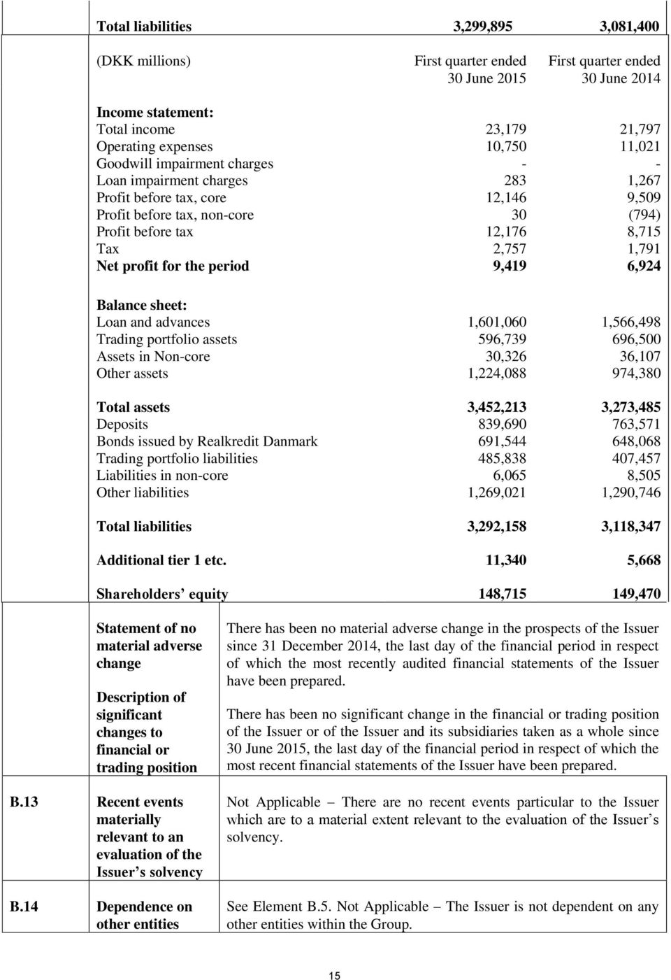 for the period 9,419 6,924 Balance sheet: Loan and advances 1,601,060 1,566,498 Trading portfolio assets 596,739 696,500 Assets in Non-core 30,326 36,107 Other assets 1,224,088 974,380 Total assets