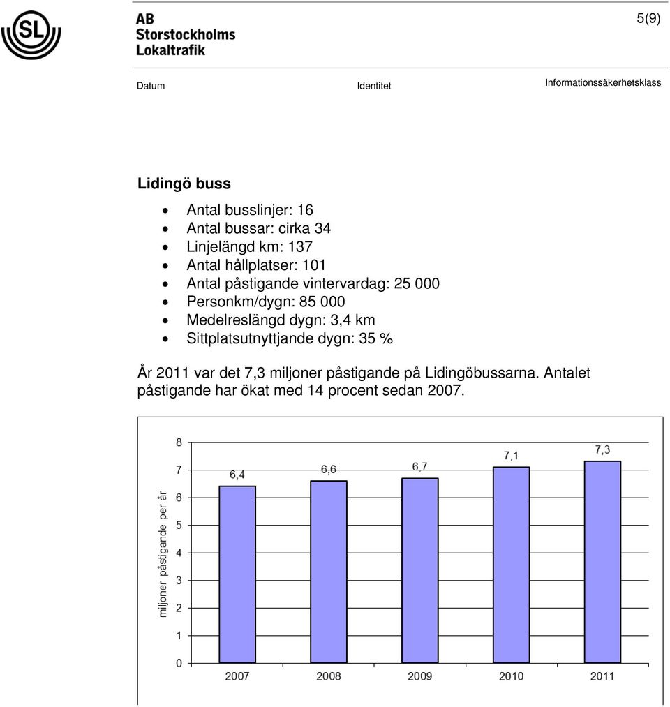 Medelreslängd dygn: 3,4 km Sittplatsutnyttjande dygn: 35 % År 2011 var det 7,3