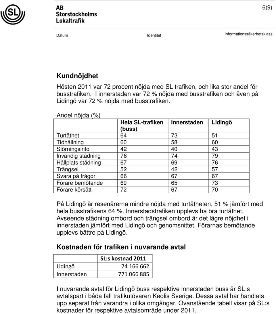 Andel nöjda (%) Hela SL-trafiken Innerstaden Lidingö (buss) Turtäthet 64 73 51 Tidhållning 60 58 60 Störningsinfo 42 40 43 Invändig städning 76 74 79 Hållplats städning 67 69 76 Trängsel 52 42 57