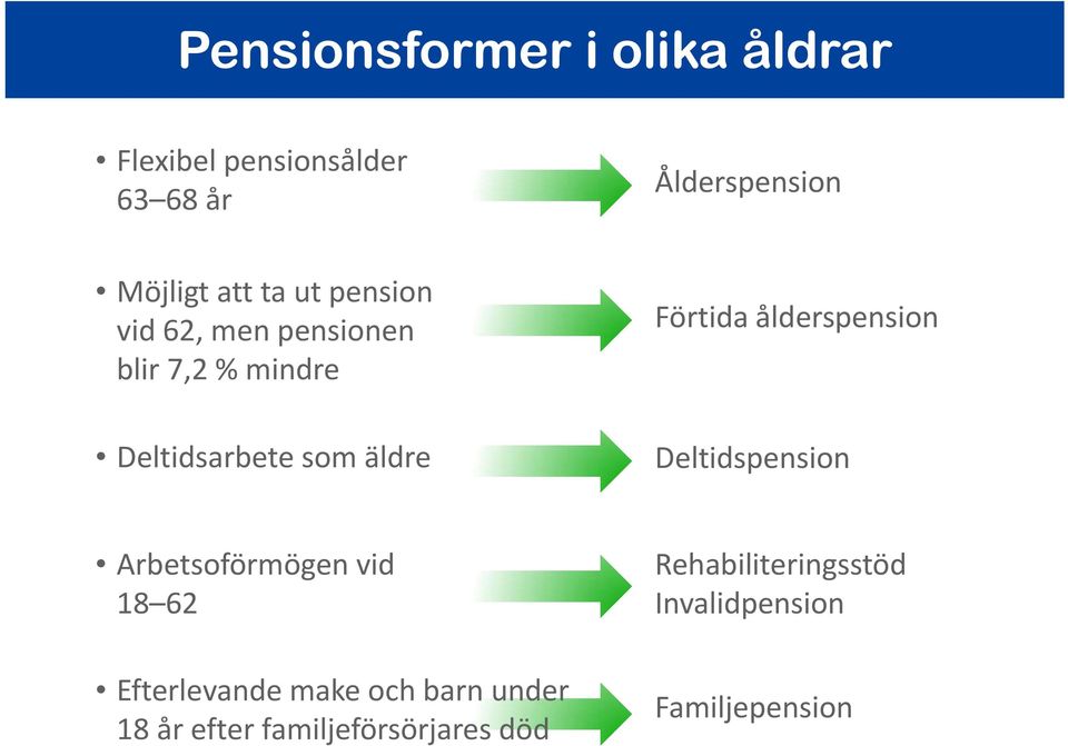 Förtida ålderspension Deltidspension Arbetsoförmögen vid 18 62 Efterlevande make och