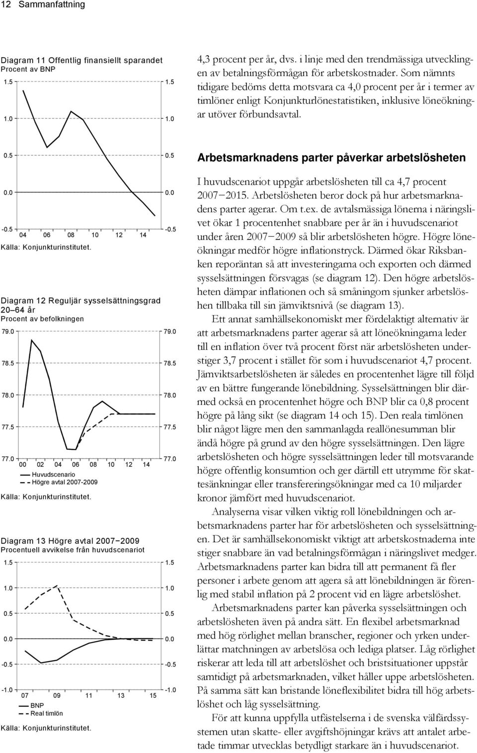 .. Arbetsmarknadens parter påverkar arbetslösheten. -. 8 Källa: Konjunkturinstitutet. Diagram Reguljär sysselsättningsgrad år Procent av befolkningen 79. 78. 78. 77.