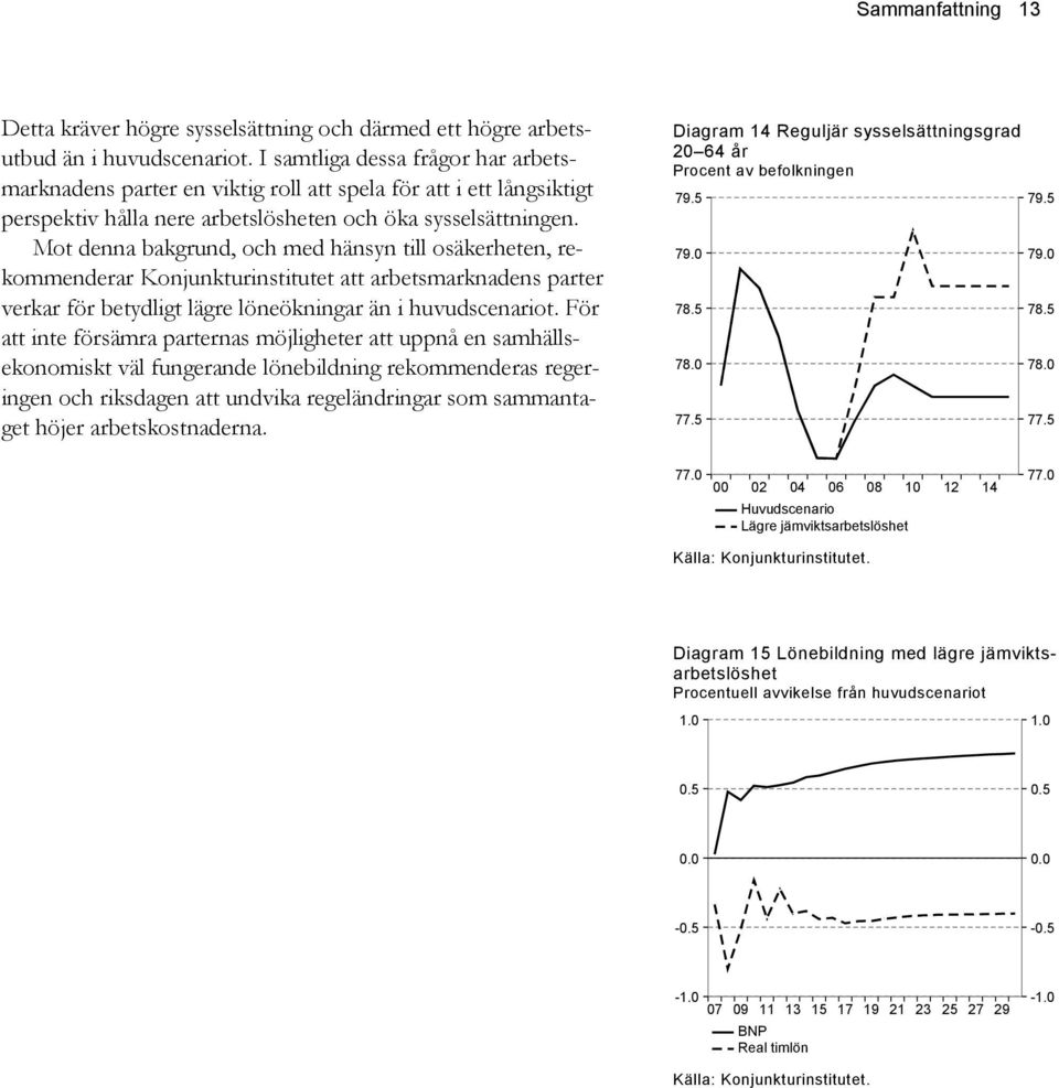 Mot denna bakgrund, och med hänsyn till osäkerheten, rekommenderar Konjunkturinstitutet att arbetsmarknadens parter verkar för betydligt lägre löneökningar än i huvudscenariot.