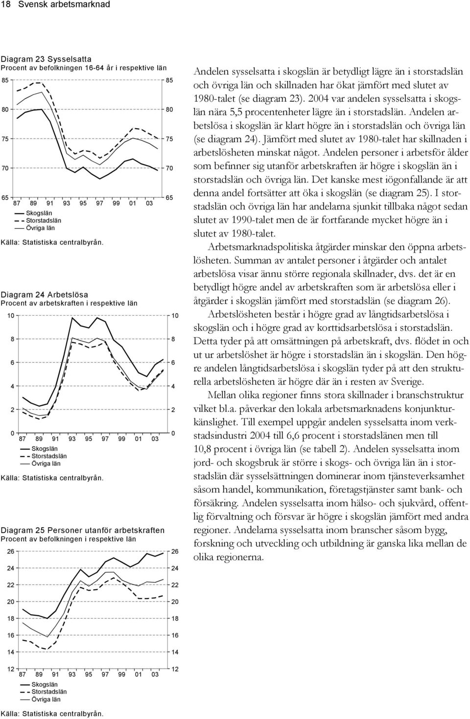 Diagram Personer utanför arbetskraften Procent av befolkningen i respektive län 97 99 8 8 7 7 8 Andelen sysselsatta i skogslän är betydligt lägre än i storstadslän och övriga län och skillnaden har