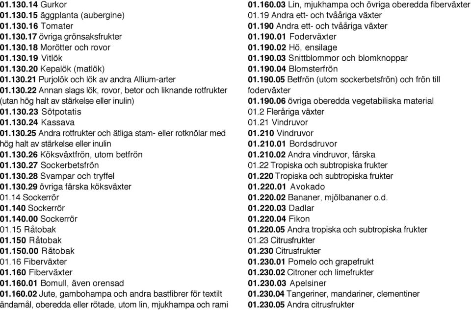 130.26 Köksväxtfrön, utom betfrön 01.130.27 Sockerbetsfrön 01.130.28 Svampar och tryffel 01.130.29 övriga färska köksväxter 01.14 Sockerrör 01.140 Sockerrör 01.140.00 Sockerrör 01.15 Råtobak 01.