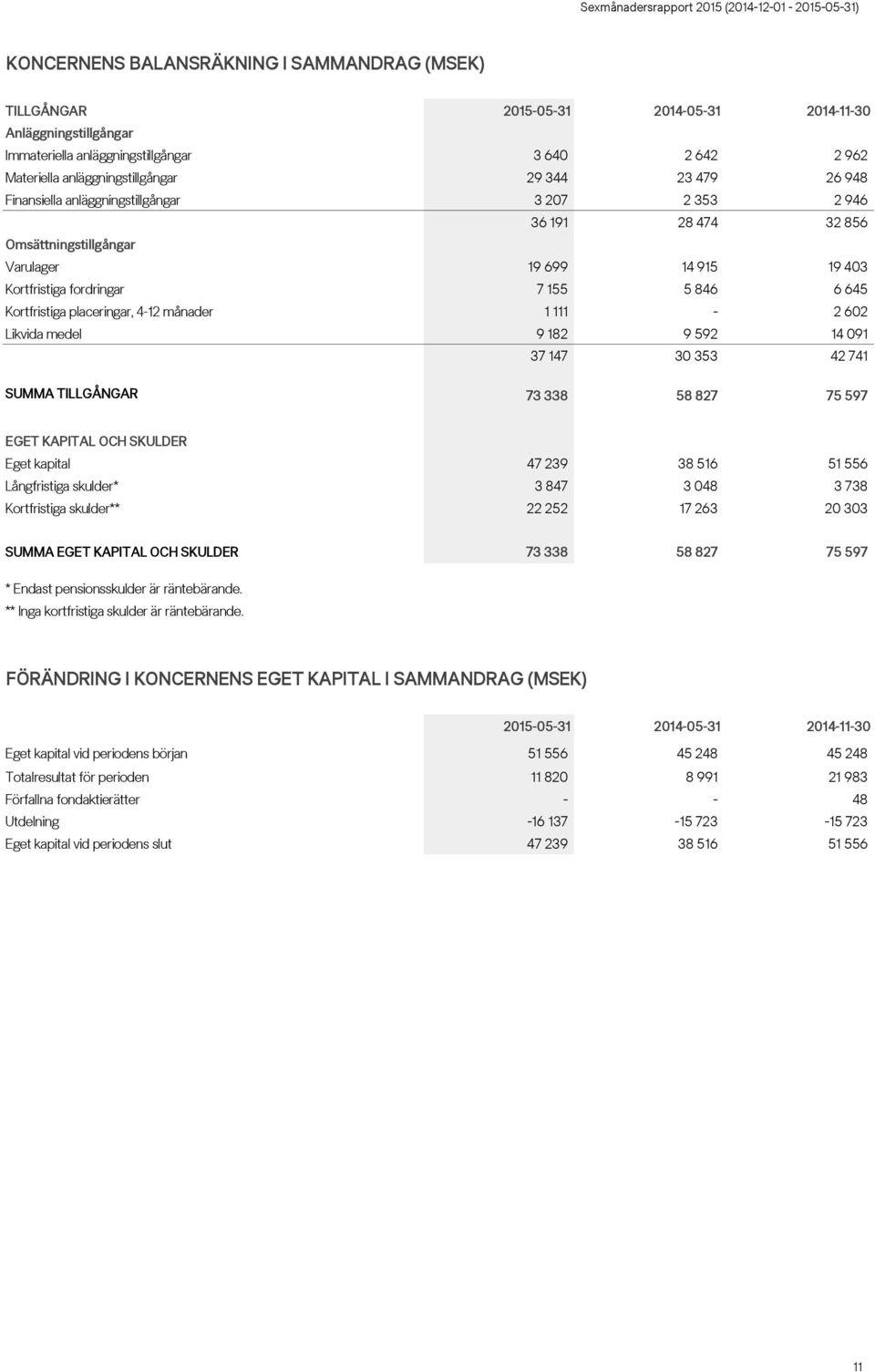 placeringar, 4-12 månader 1 111-2 602 Likvida medel 9 182 9 592 14 091 37 147 30 353 42 741 SUMMA TILLGÅNGAR 73 338 58 827 75 597 EGET KAPITAL OCH SKULDER Eget kapital 47 239 38 516 51 556