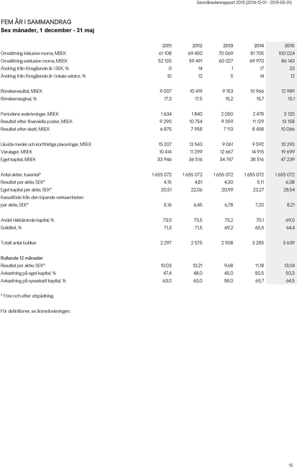 15,7 15,1 Periodens avskrivningar, MSEK 1 634 1 840 2 050 2 478 3 120 Resultat efter finansiella poster, MSEK 9 290 10 754 9 359 11 129 13 158 Resultat efter skatt, MSEK 6 875 7 958 7 113 8 458 10