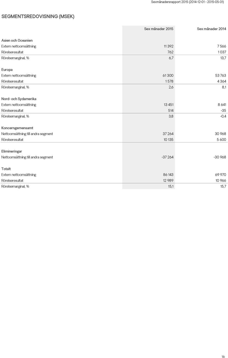 Rörelseresultat 514-35 Rörelsemarginal, % 3,8-0,4 Koncerngemensamt Nettoomsättning till andra segment 37 264 30 968 Rörelseresultat 10 135 5 600