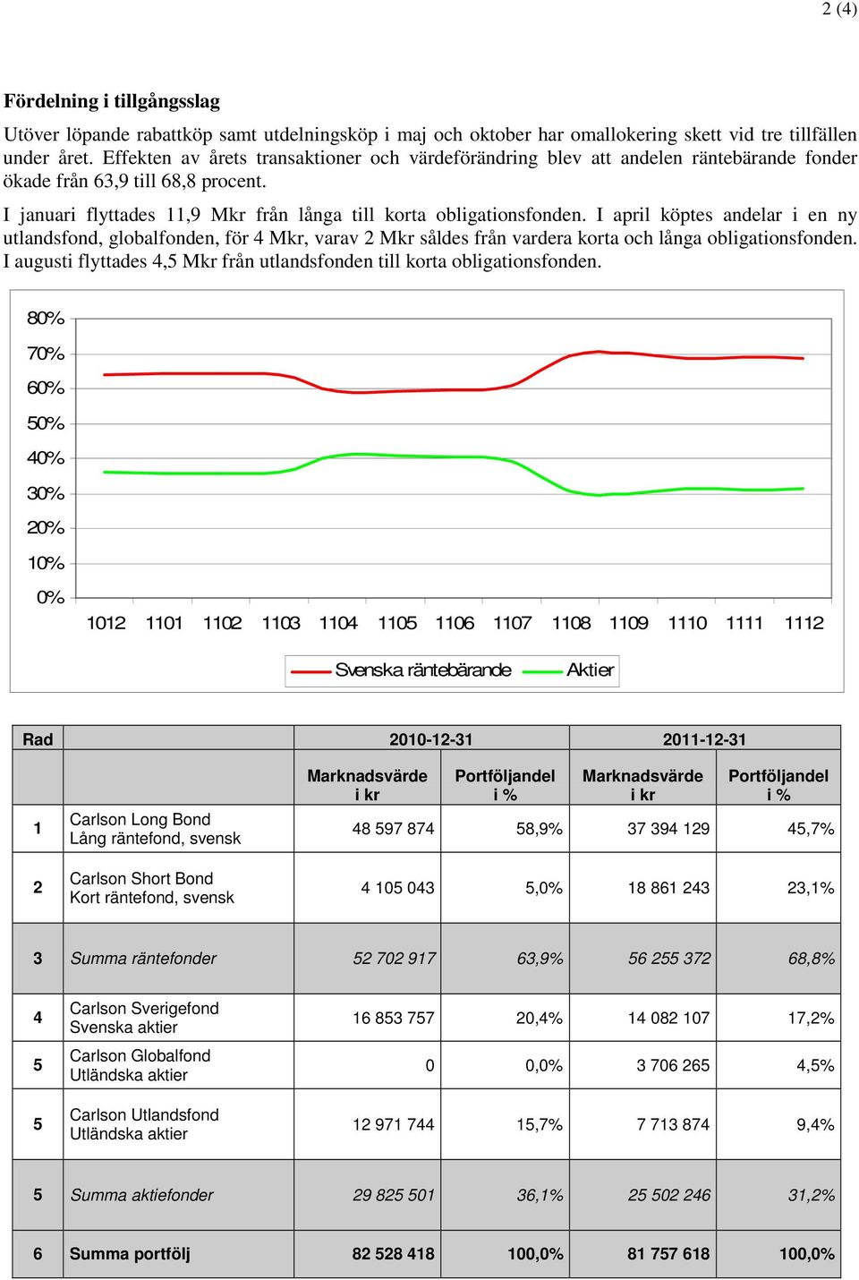 I april köptes andelar i en ny utlandsfond, globalfonden, för 4 Mkr, varav 2 Mkr såldes från vardera korta och långa obligationsfonden.