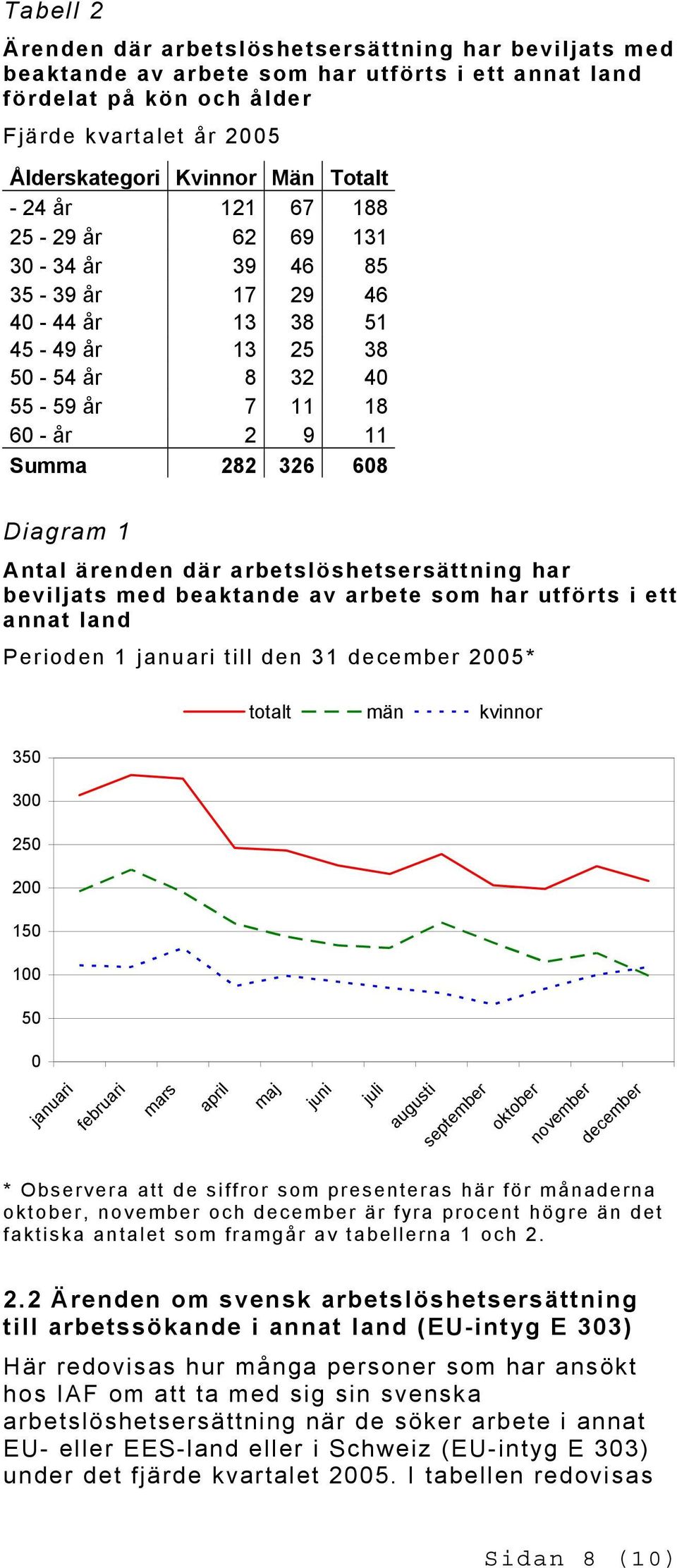 ärenden där arbetslöshetsersättning har beviljats med beaktande av arbete som har utförts i ett annat land Perioden 1 januari till den 31 december 2005* 350 300 250 200 150 100 50 0 totalt män