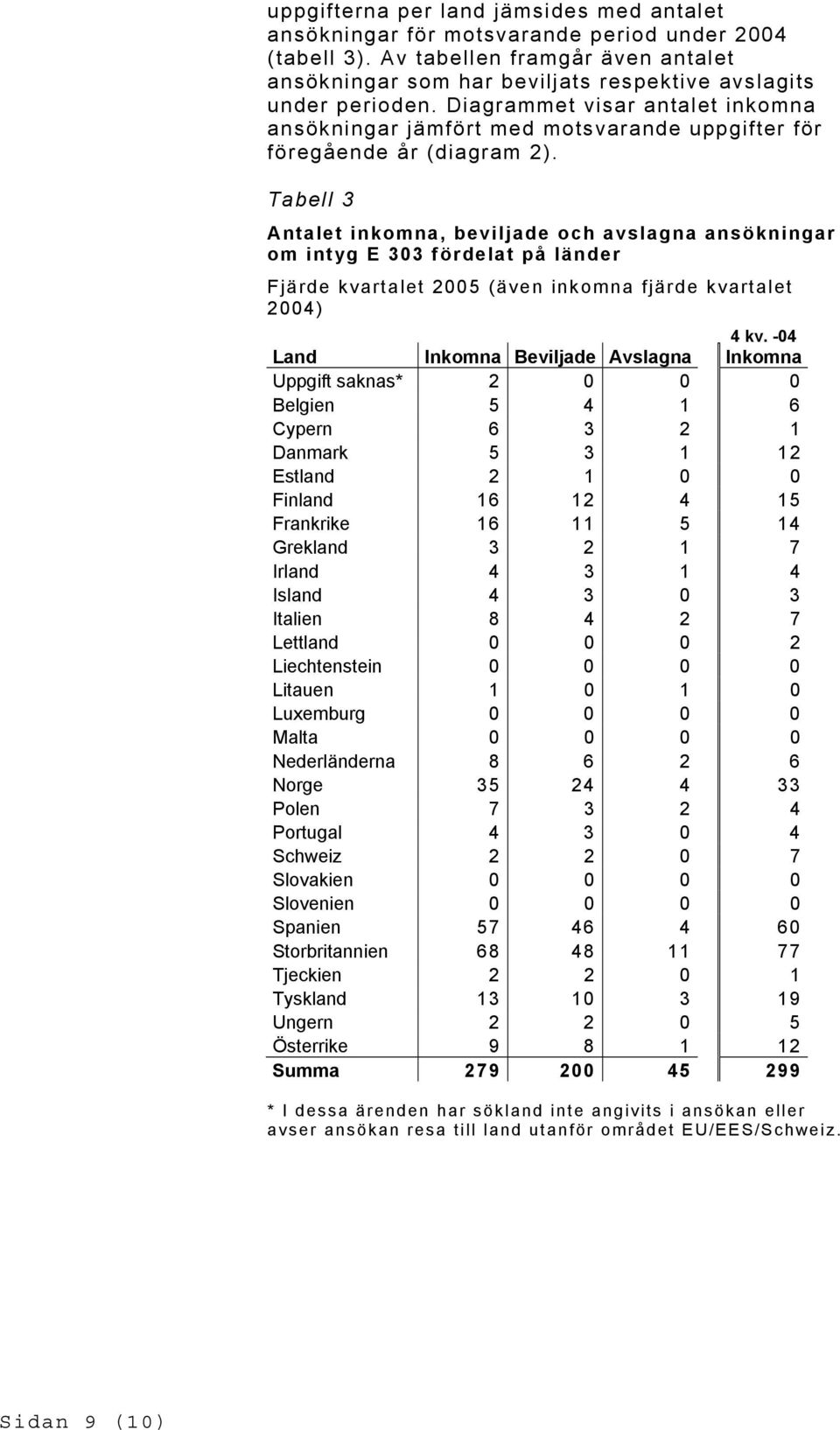 Tabell 3 Antalet inkomna, beviljade och avslagna ansökningar om intyg E 303 fördelat på länder Fjärde kvartalet 2005 (även inkomna fjärde kvartalet 2004) 4 kv.