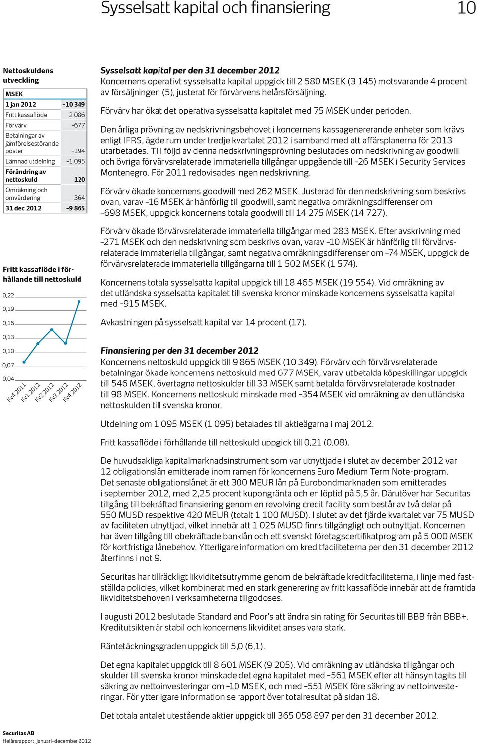 operativt sysselsatta kapital uppgick till 2 580 (3 145) motsvarande 4 procent av försäljningen (5), justerat för förvärvens helårsförsäljning.