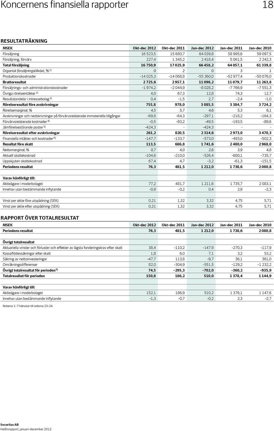 Bruttoresultat 2 725,6 2 957,1 11 098,2 11 079,7 11 263,8 Försäljnings- och administrationskostnader 1 974,2 2 044,9 8 028,2 7 766,9 7 551,3 Övriga rörelseintäkter 2) 4,0 67,3 12,8 74,3 12,7