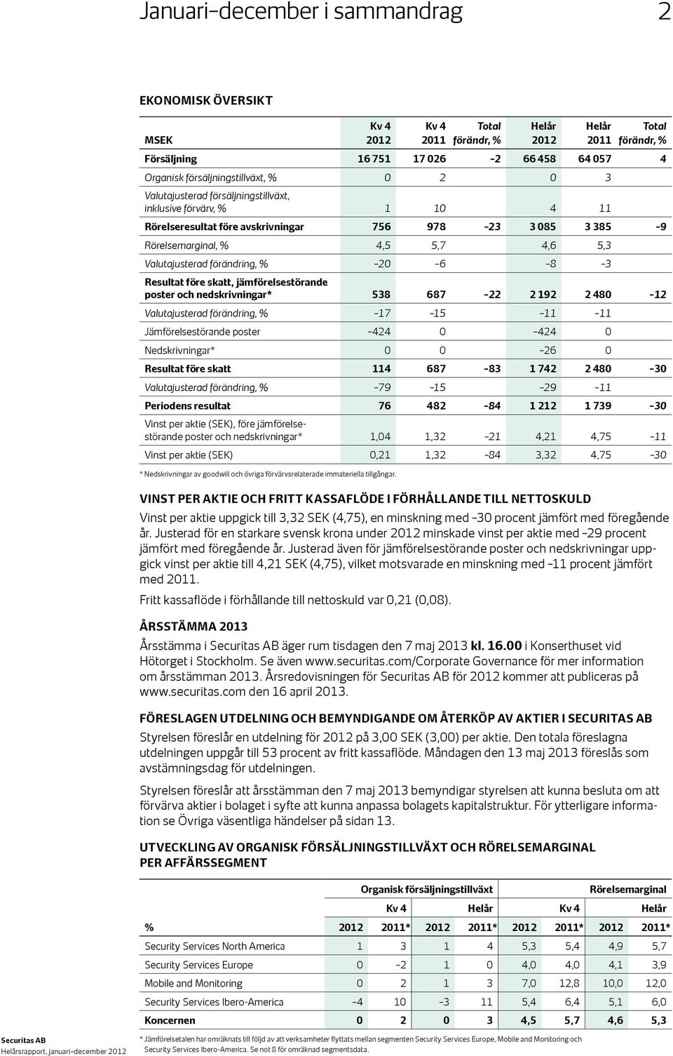 3 Resultat före skatt, jämförelsestörande poster och nedskrivningar* 538 687 22 2 192 2 480 12 Valutajusterad förändring, % 17 15 11 11 Jämförelsestörande poster 424 0 424 0 Nedskrivningar* 0 0 26 0