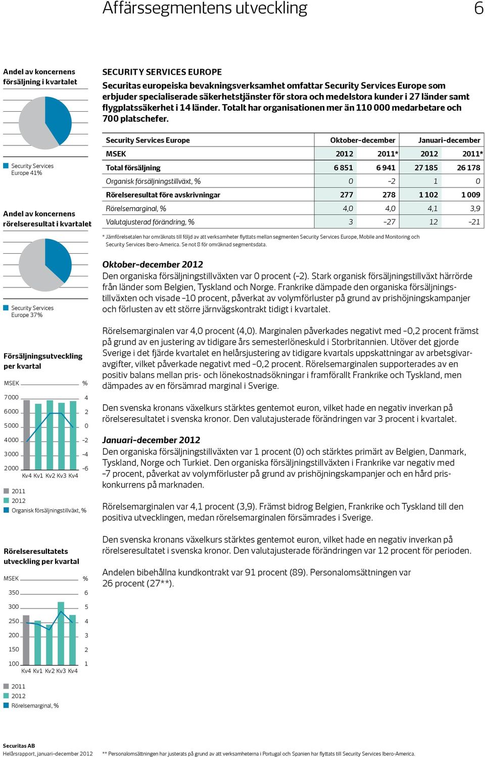 Security Services Europe Oktober december Januari december * * Security Services Europe 41% Andel av koncernens rörelseresultat i kvartalet Total försäljning 6 851 6 941 27 185 26 178 Organisk