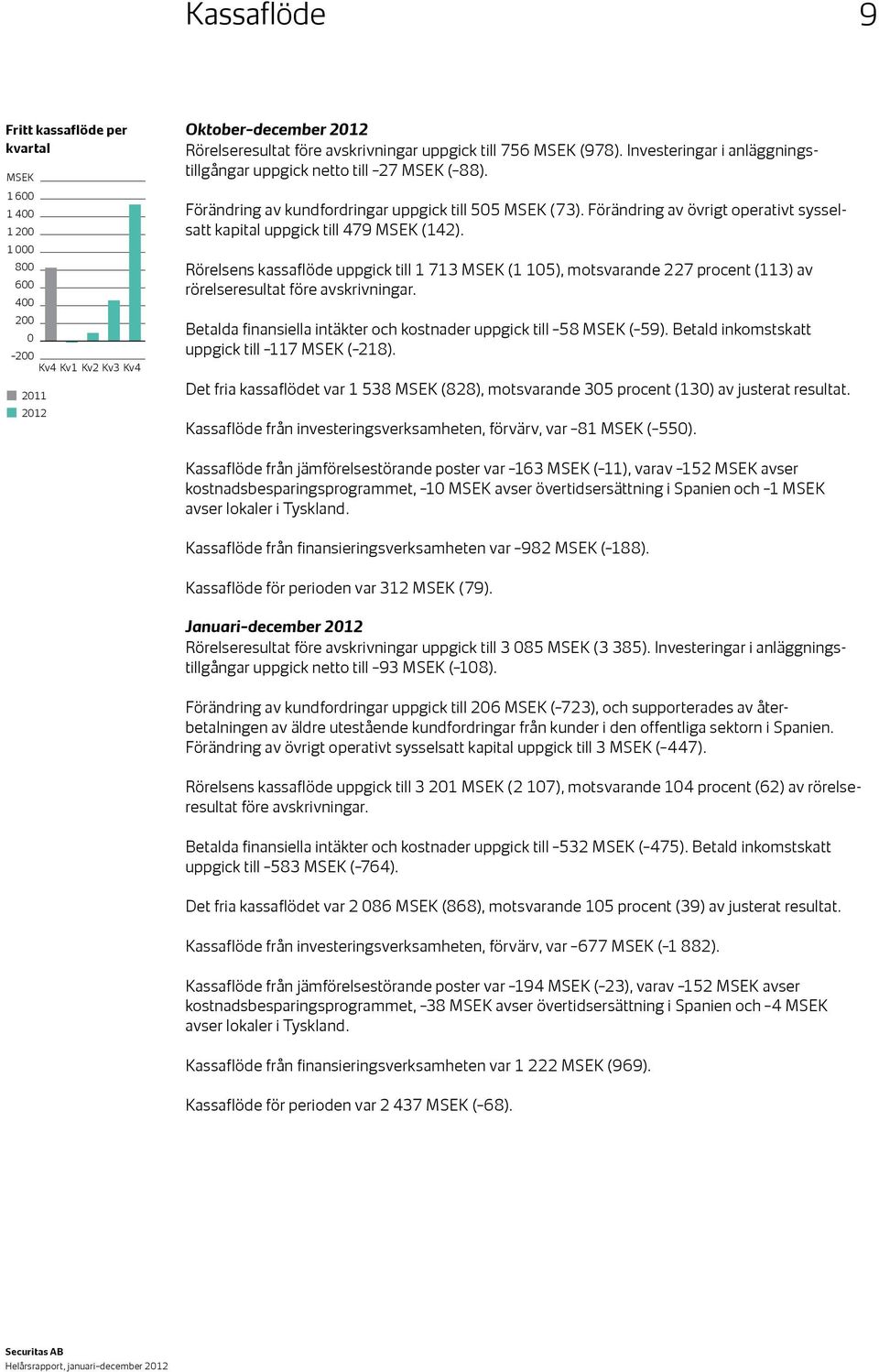 Förändring av övrigt operativt sysselsatt kapital uppgick till 479 (142). Rörelsens kassaflöde uppgick till 1 713 (1 105), motsvarande 227 procent (113) av rörelse resultat före avskrivningar.