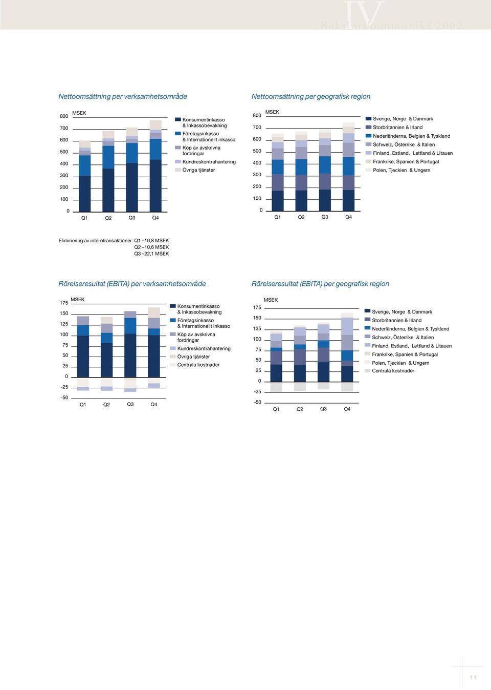 Estland, Lettland & Litauen Frankrike, Spanien & Portugal Polen, Tjeckien & Ungern 2 2 1 1 Q1 Q2 Q3 Q4 Q1 Q2 Q3 Q4 Eliminering av interntransaktioner: Q1 1,8 Q2 1,6 Q3 22,1 Rörelseresultat (EBITA)