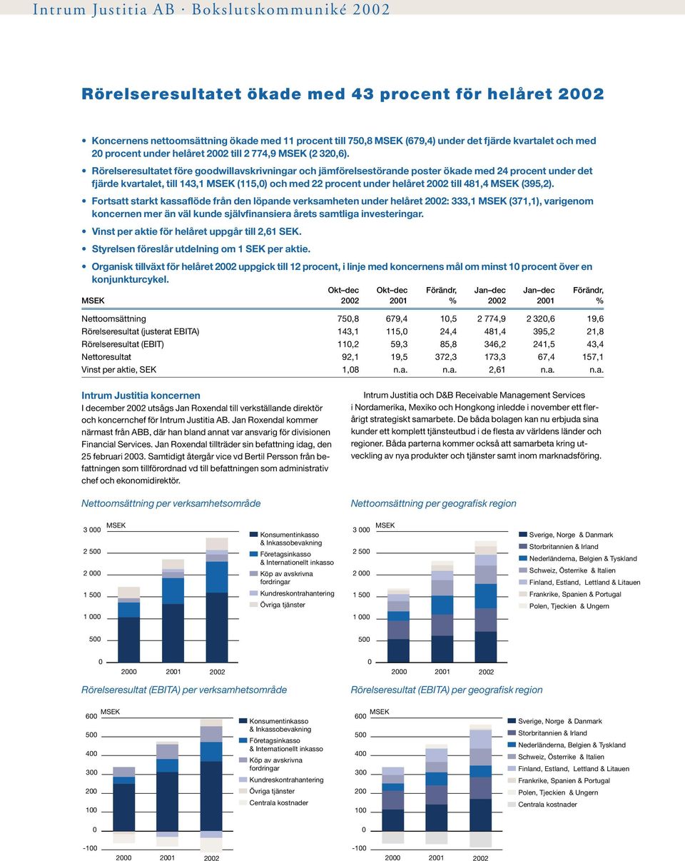 Rörelseresultatet före goodwillavskrivningar och jämförelsestörande poster ökade med 24 procent under det fjärde kvartalet, till 143,1 (115,) och med 22 procent under helåret 22 till 481,4 (395,2).