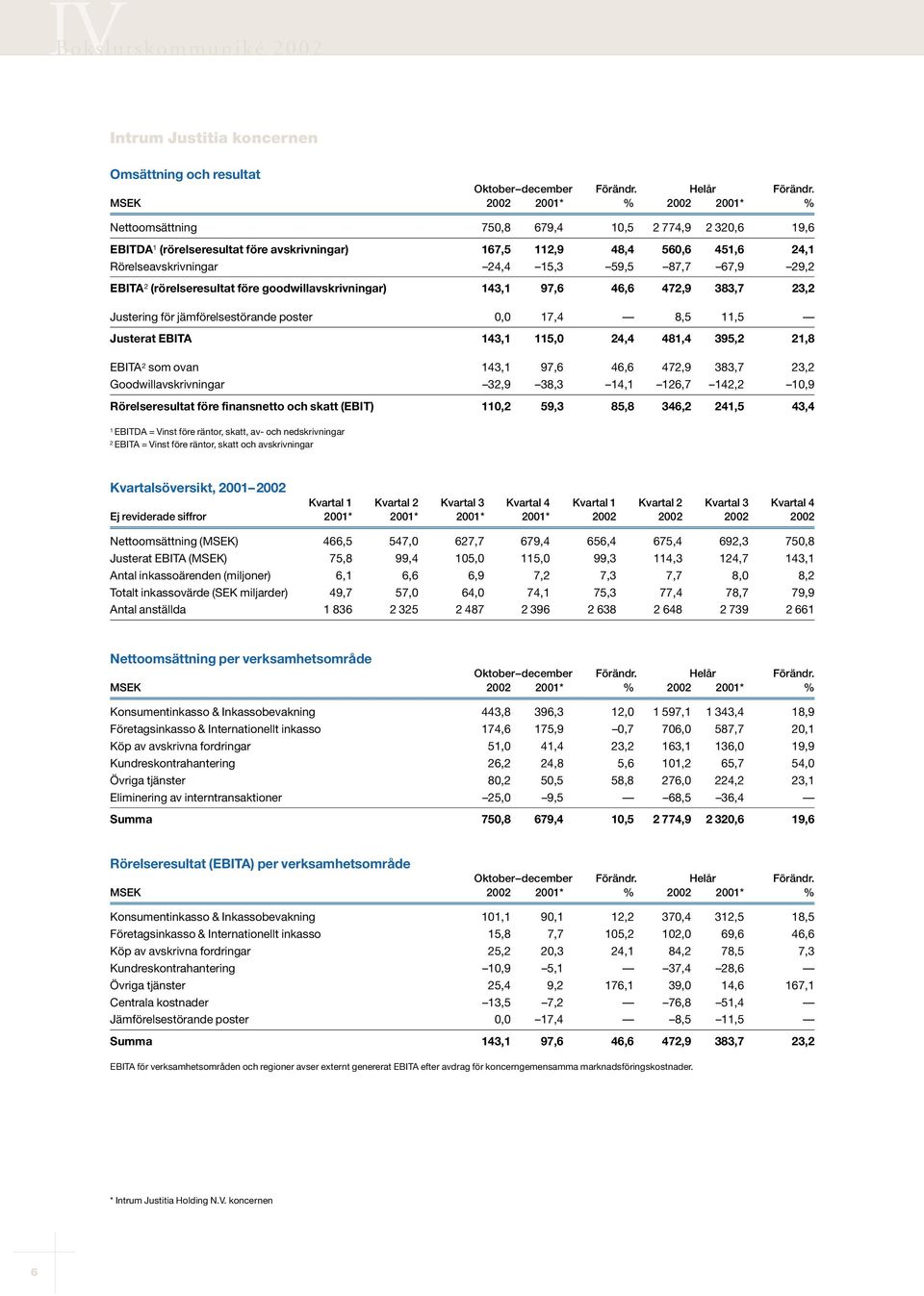 EBITA 2 (rörelseresultat före goodwillavskrivningar) 143,1 97,6 46,6 472,9 383,7 23,2 Justering för jämförelsestörande poster, 17,4 8,5 11,5 Justerat EBITA 143,1 115, 24,4 481,4 395,2 21,8 EBITA 2