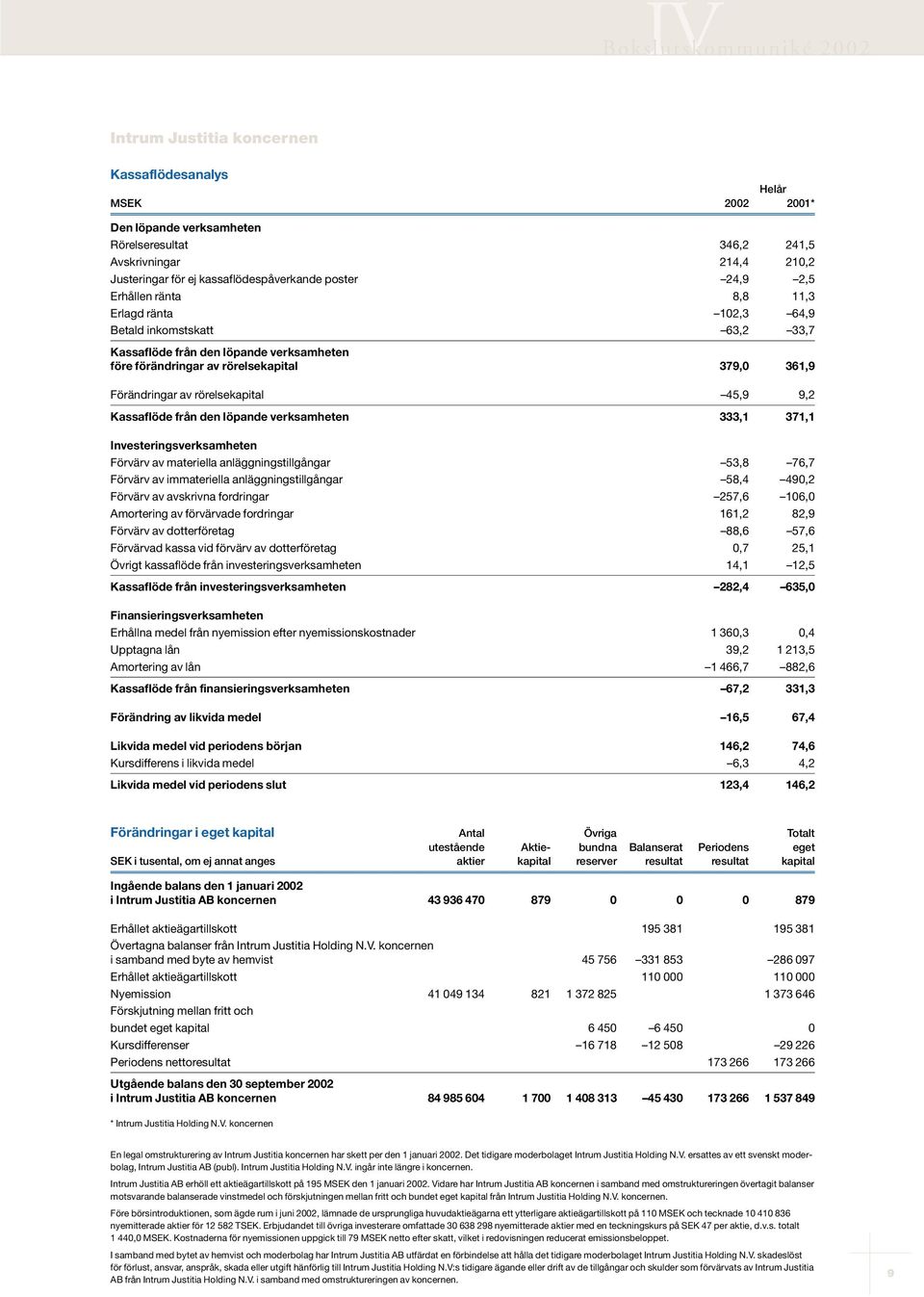 rörelsekapital 45,9 9,2 Kassaflöde från den löpande verksamheten 333,1 371,1 Investeringsverksamheten Förvärv av materiella anläggningstillgångar 53,8 76,7 Förvärv av immateriella