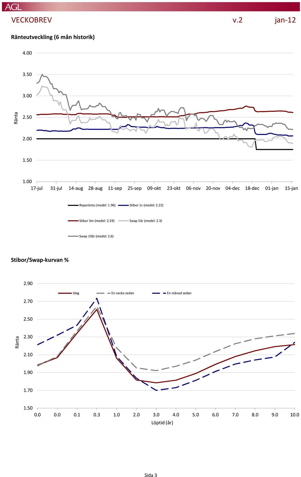 (medel: 1.96) Stibor 1v (medel: 2.22) Stibor 3m (medel: 2.59) Swap 5år (medel: 2.3) Swap 10år (medel: 2.