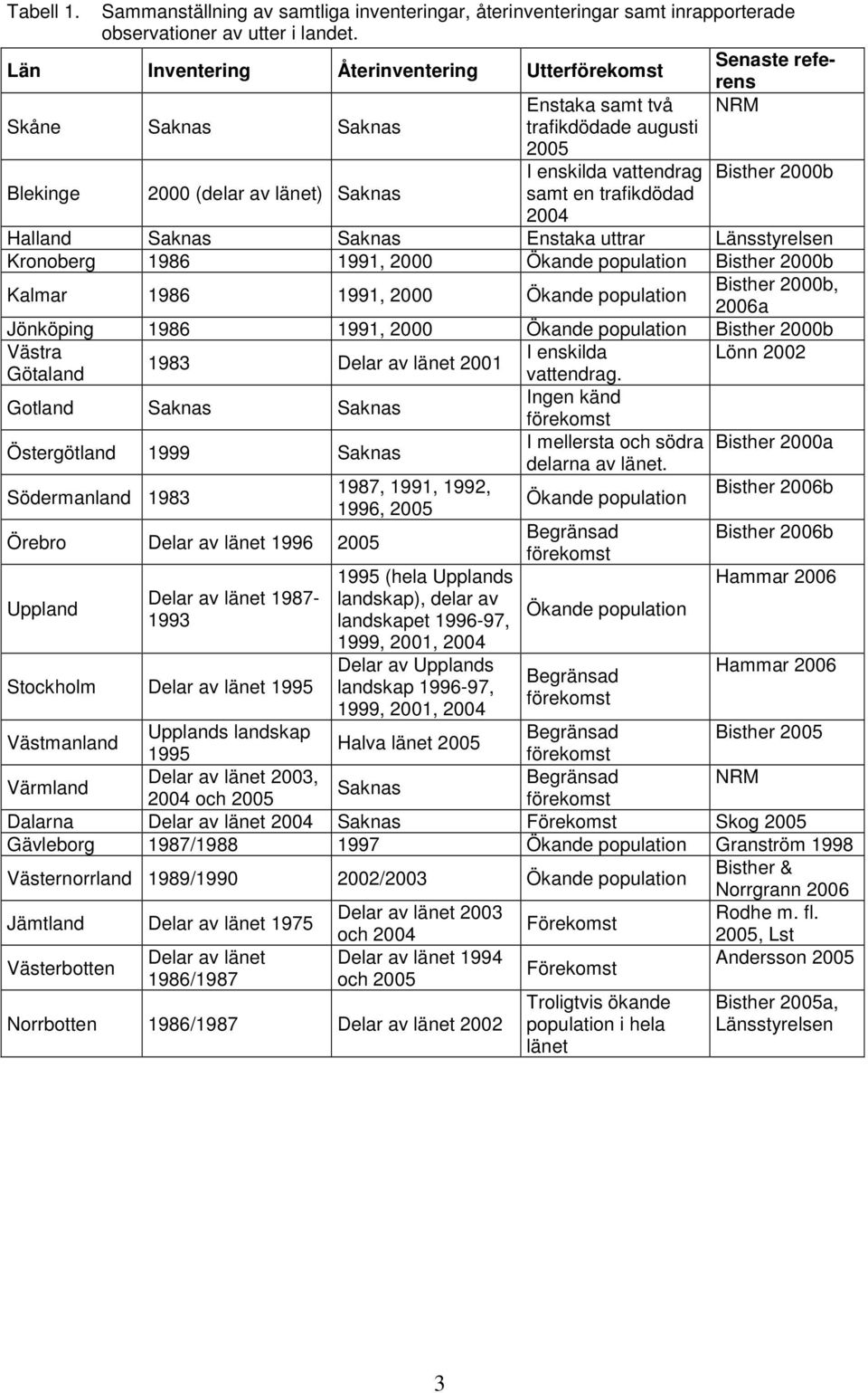 Saknas samt en trafikdödad 2004 Halland Saknas Saknas Enstaka uttrar Länsstyrelsen Kronoberg 1986 1991, 2000 Ökande population Bisther 2000b Kalmar 1986 1991, 2000 Ökande population Bisther 2000b,