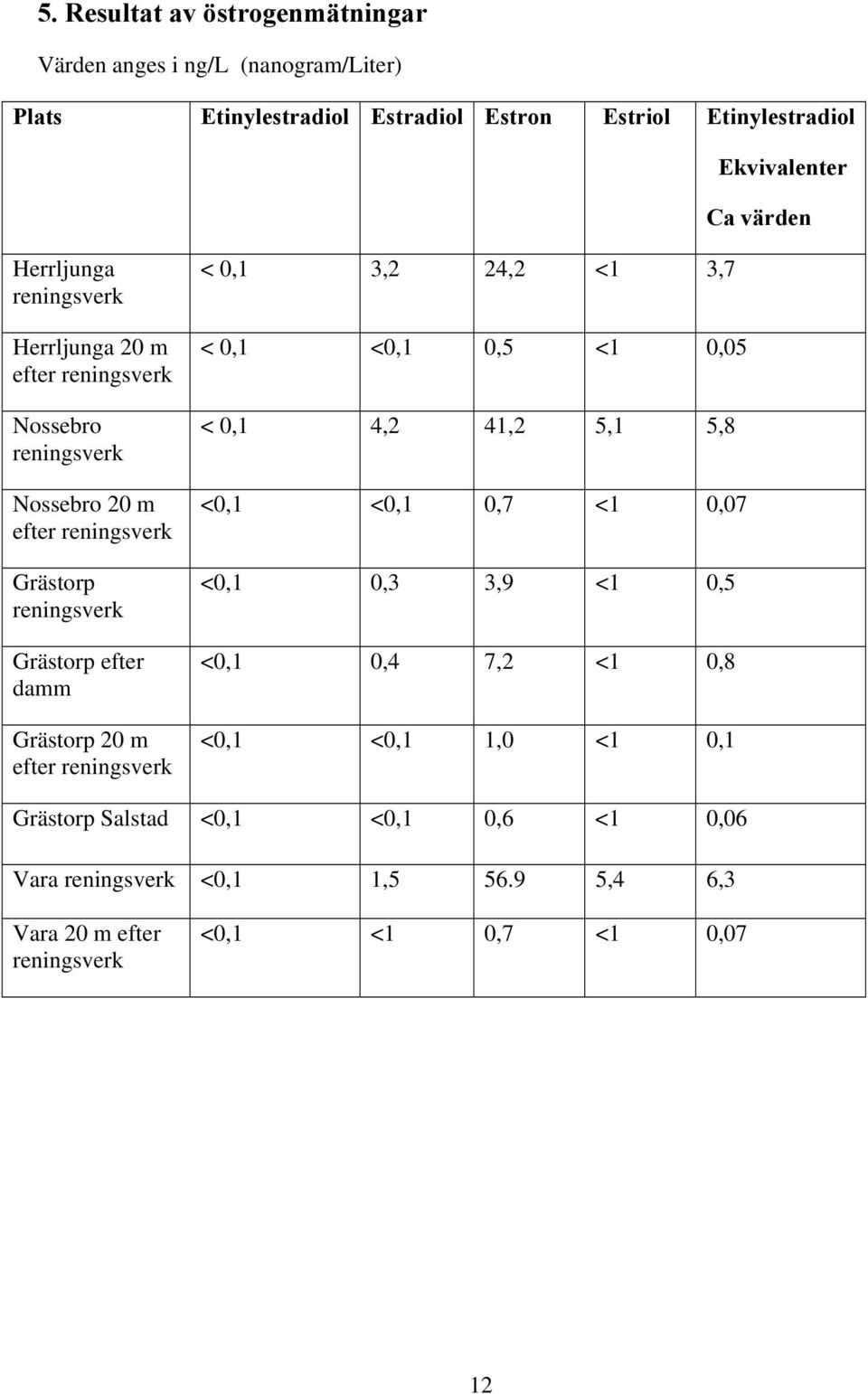 damm Grästorp 20 m efter reningsverk < 0,1 3,2 24,2 <1 3,7 < 0,1 <0,1 0,5 <1 0,05 < 0,1 4,2 41,2 5,1 5,8 <0,1 <0,1 0,7 <1 0,07 <0,1 0,3 3,9 <1 0,5 <0,1