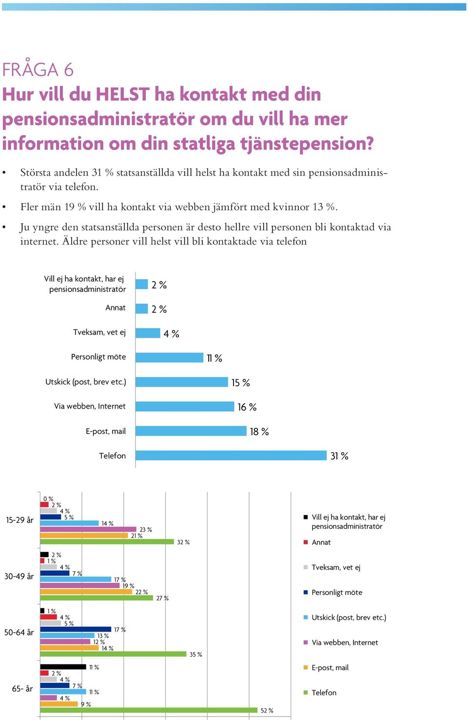 Ju yngre den statsanställda personen är desto hellre vill personen bli kontaktad via internet.