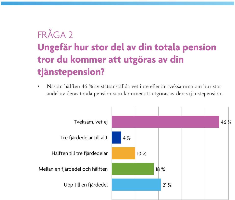 Nästan hälften 4 av statsanställda vet inte eller är tveksamma om hur stor andel av deras totala