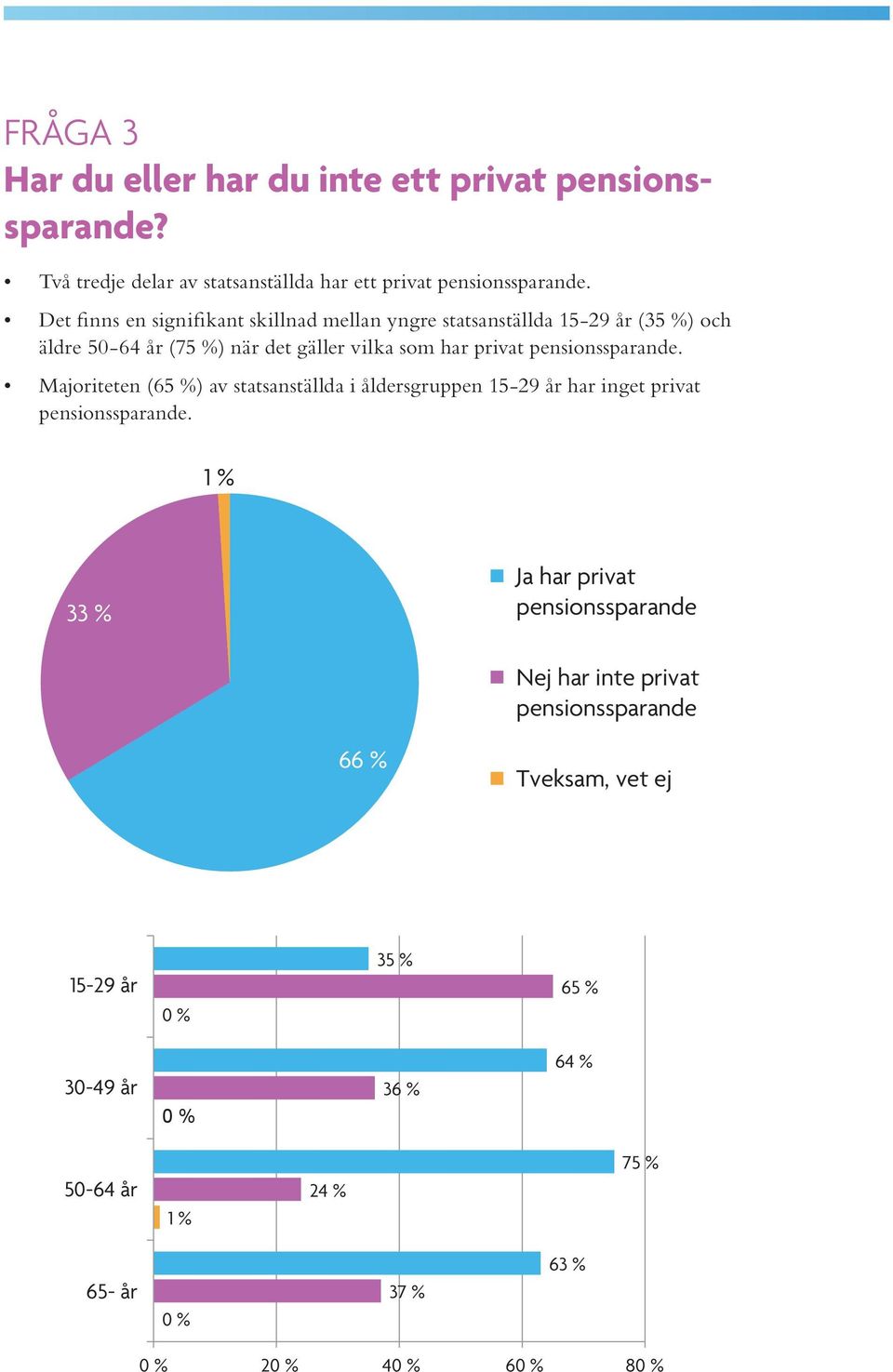 pensionssparande. Majoriteten (6) av statsanställda i åldersgruppen 15-29 år har inget privat pensionssparande.