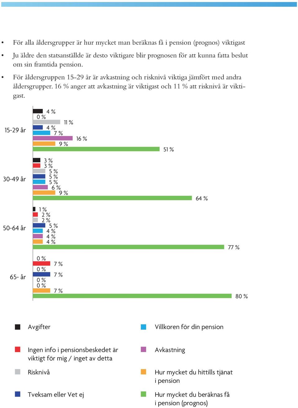 1 anger att avkastning är viktigast och 11 % att risknivå är viktigast.