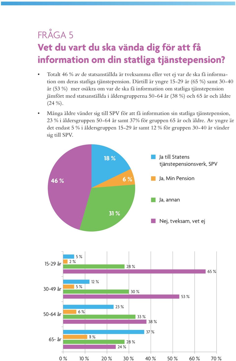 Därtill är yngre 15-29 år (6) samt 30-40 år (53 %) mer osäkra om var de ska få information om statliga tjänstepension jämfört med statsanställda i åldersgrupperna 50-64 år (38 %) och 65 år och äldre