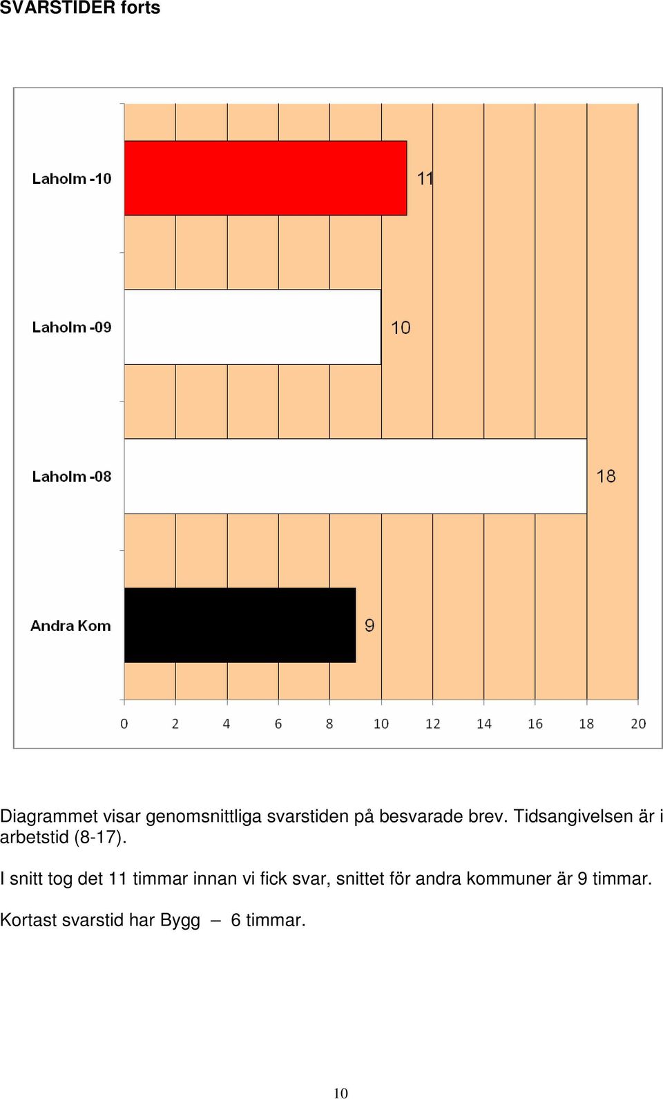 I snitt tog det 11 timmar innan vi fick svar, snittet för