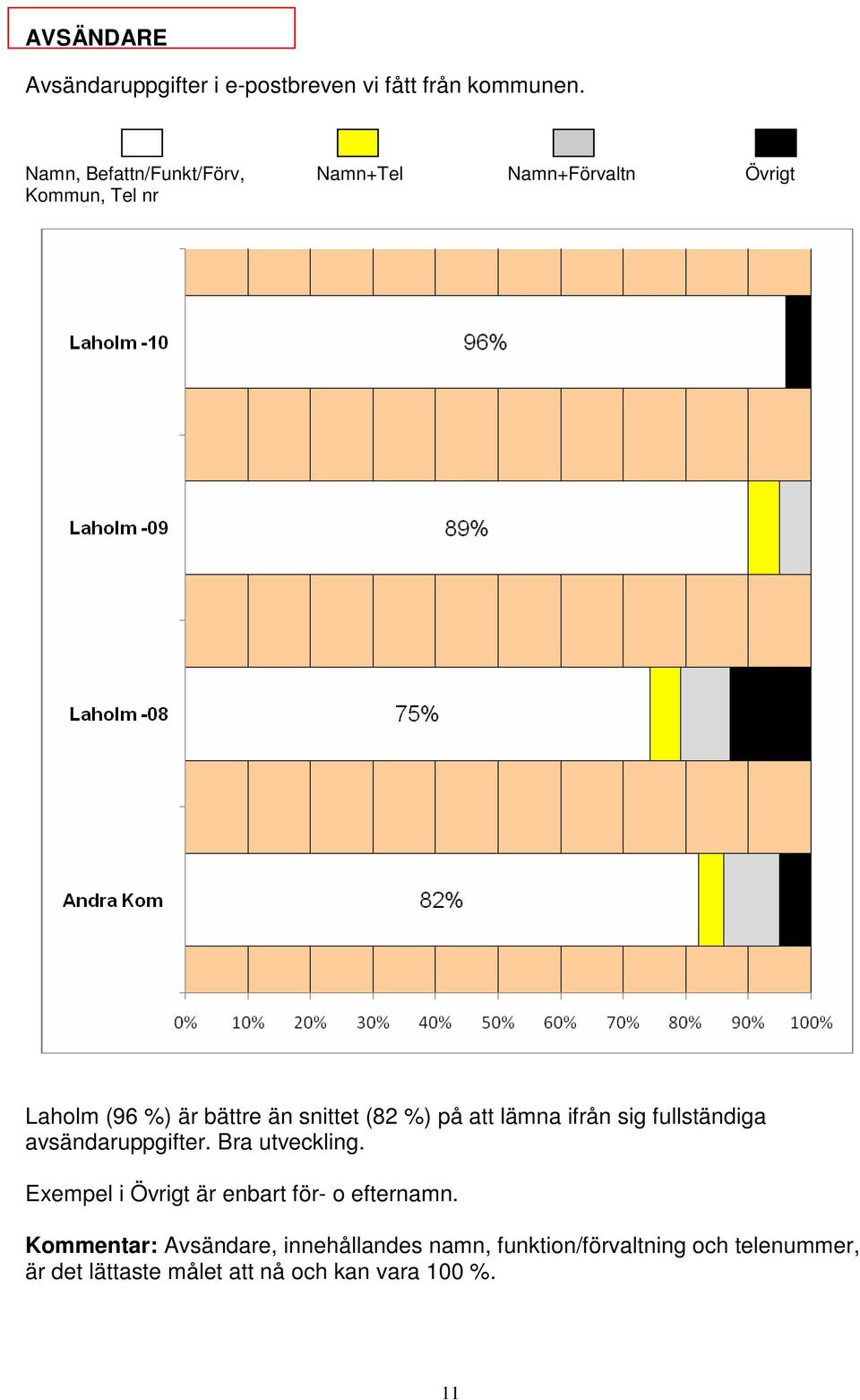 (82 %) på att lämna ifrån sig fullständiga avsändaruppgifter. Bra utveckling.