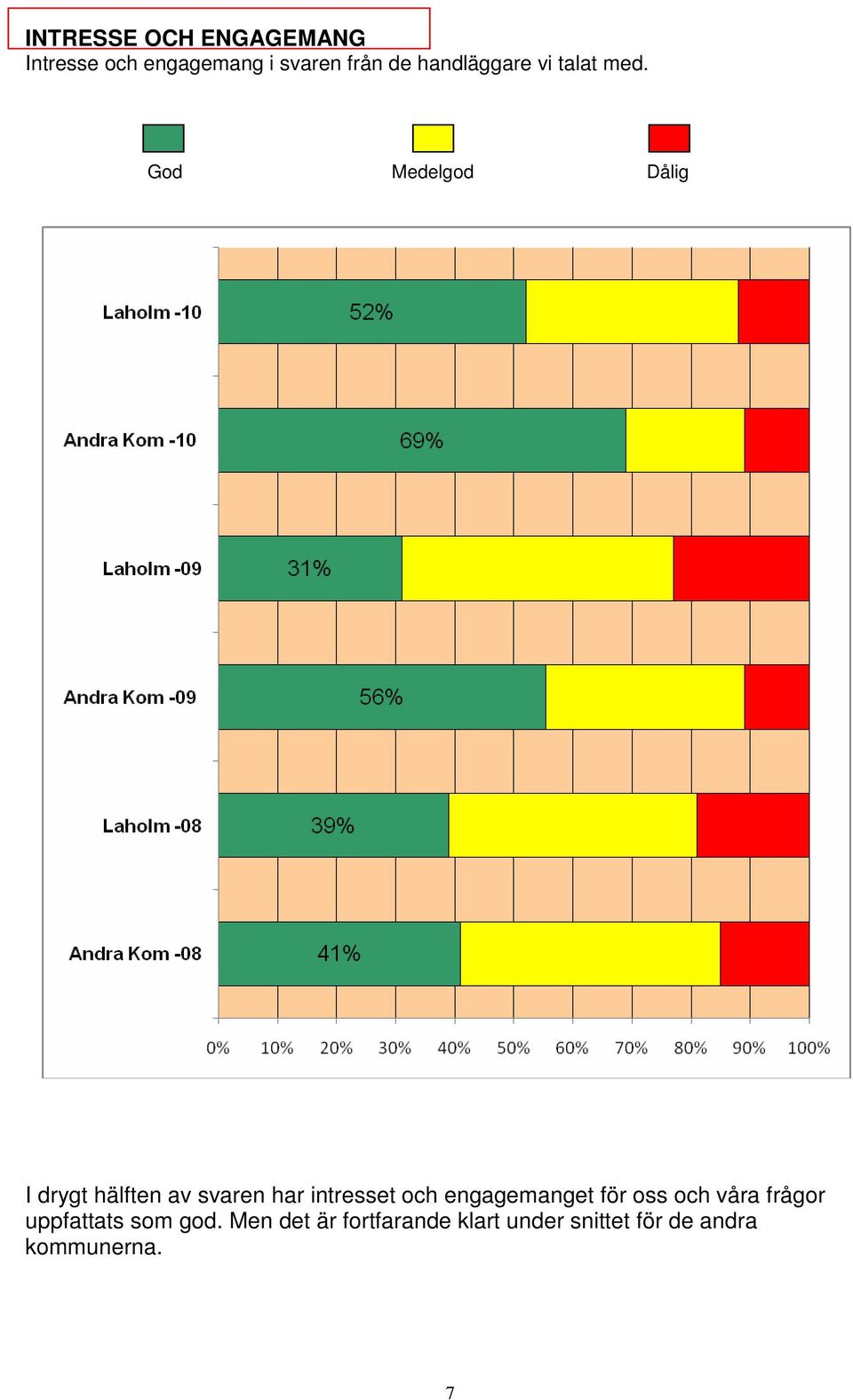 God Medelgod Dålig I drygt hälften av svaren har intresset och