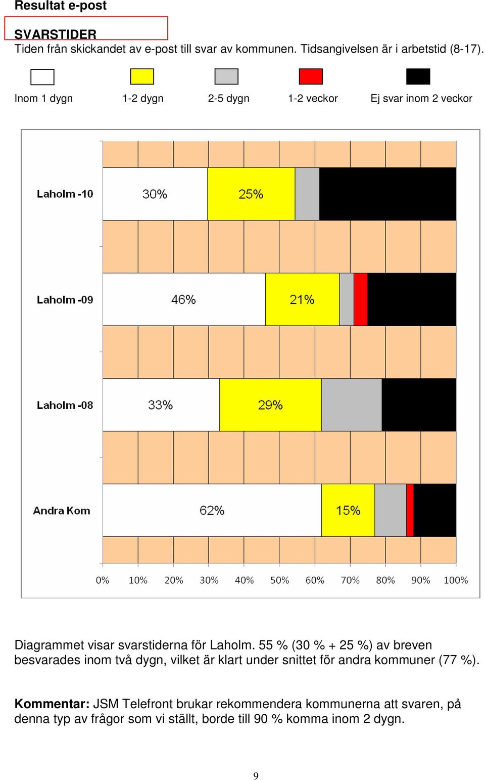 55 % (30 % + 25 %) av breven besvarades inom två dygn, vilket är klart under snittet för andra kommuner (77 %).