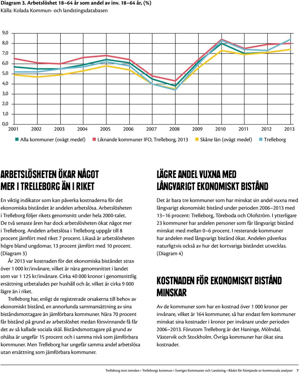 Liknande kommuner IFO, Trelleborg, 2013 Skåne län (ovägt medel) Trelleborg ARBETSLÖSHETEN ÖKAR NÅGOT MER I TRELLEBORG ÄN I RIKET En viktig indikator som kan påverka kostnaderna för det ekonomiska