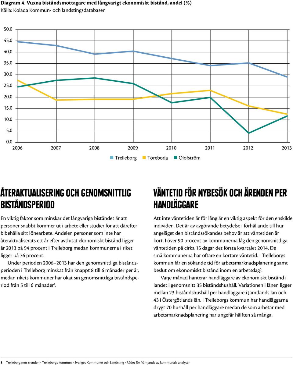 2012 2013 Trelleborg Töreboda Olofström ÅTERAKTUALISERING OCH GENOMSNITTLIG BISTÅNDSPERIOD En viktig faktor som minskar det långvariga biståndet är att personer snabbt kommer ut i arbete eller