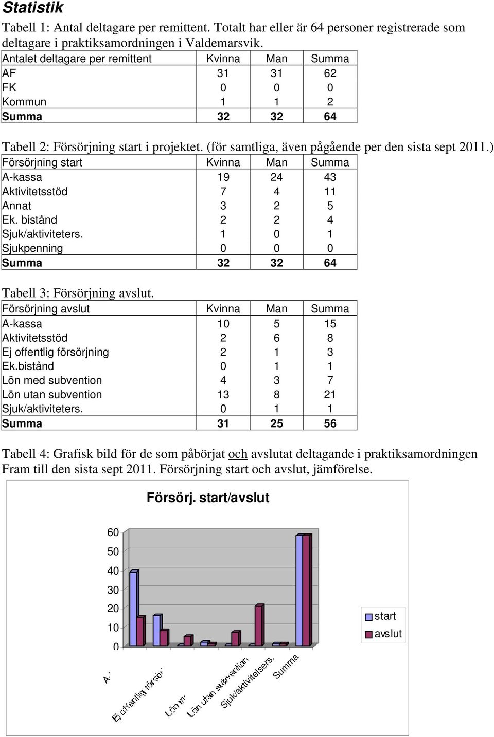 ) Försörjning start Kvinna Man Summa A-kassa 19 24 43 Aktivitetsstöd 7 4 11 Annat 3 2 5 Ek. bistånd 2 2 4 Sjuk/aktiviteters. 1 0 1 Sjukpenning 0 0 0 Summa 32 32 64 Tabell 3: Försörjning avslut.