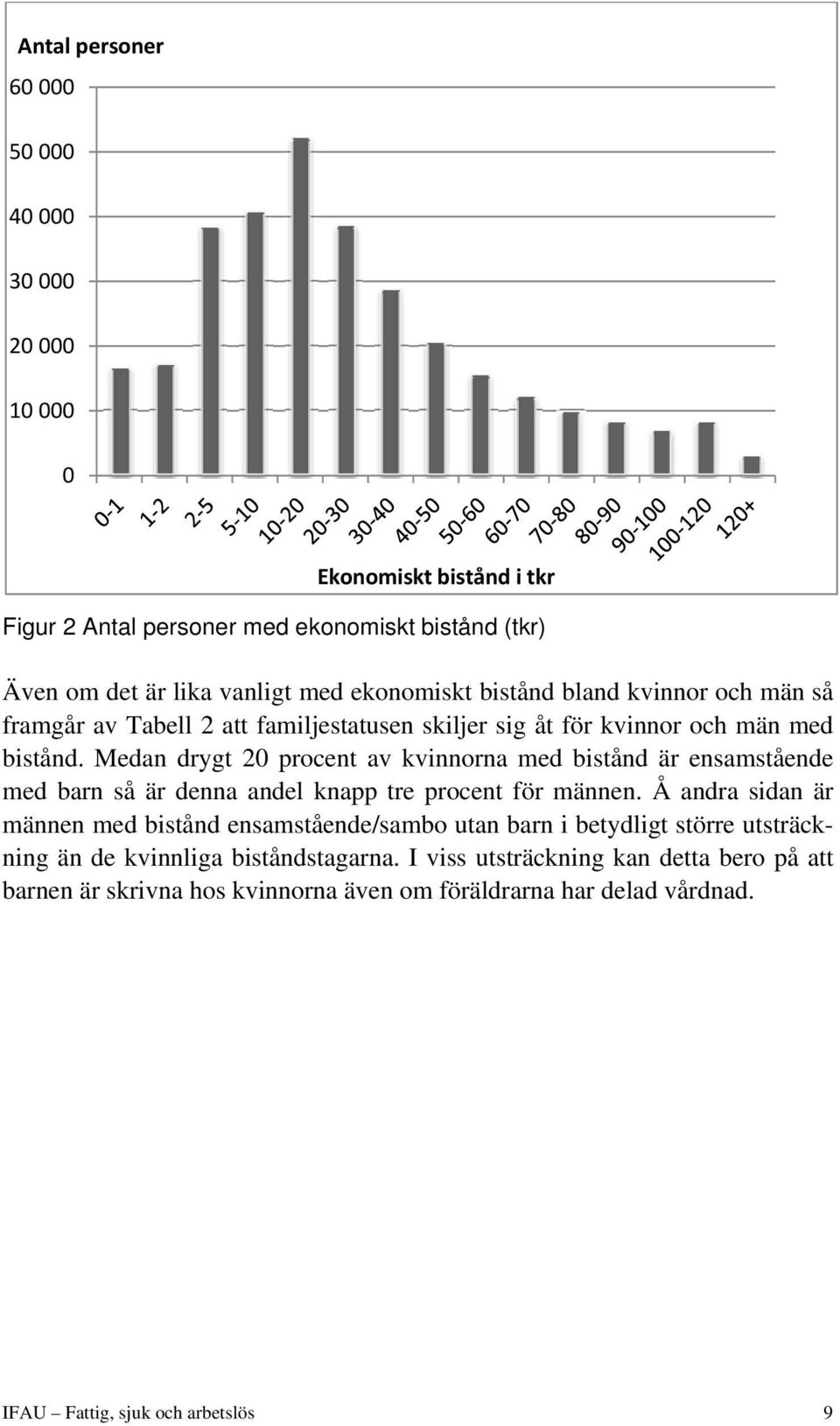 Medan drygt 20 procent av kvinnorna med bistånd är ensamstående med barn så är denna andel knapp tre procent för männen.