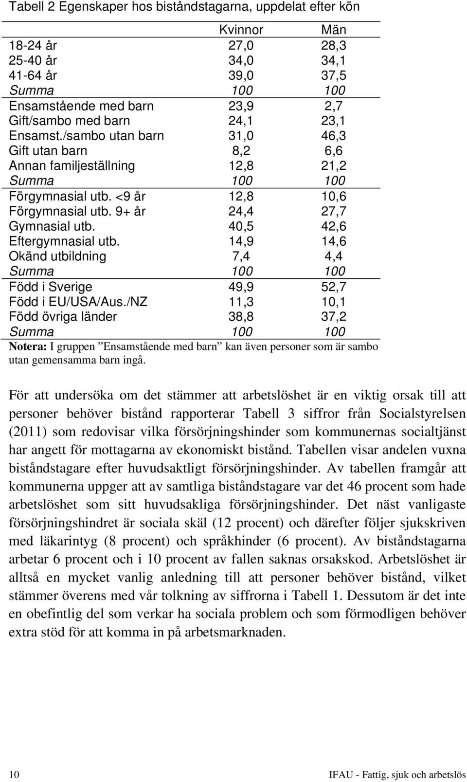 40,5 42,6 Eftergymnasial utb. 14,9 14,6 Okänd utbildning 7,4 4,4 Summa 100 100 Född i Sverige 49,9 52,7 Född i EU/USA/Aus.