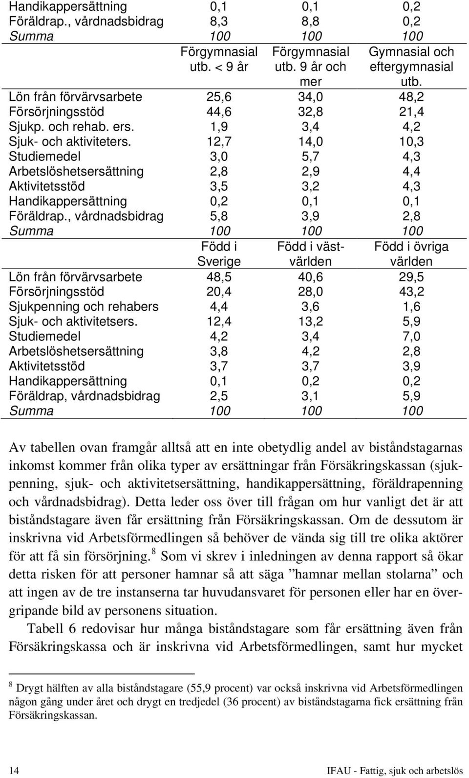 12,7 14,0 10,3 Studiemedel 3,0 5,7 4,3 Arbetslöshetsersättning 2,8 2,9 4,4 Aktivitetsstöd 3,5 3,2 4,3 Handikappersättning 0,2 0,1 0,1 Föräldrap.