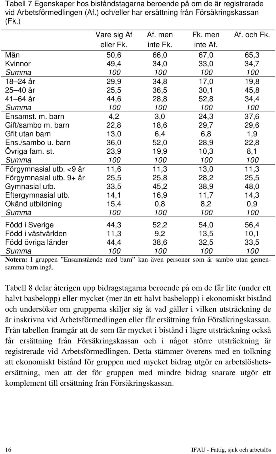 Män 50,6 66,0 67,0 65,3 Kvinnor 49,4 34,0 33,0 34,7 Summa 100 100 100 100 18 24 år 29,9 34,8 17,0 19,8 25 40 år 25,5 36,5 30,1 45,8 41 64 år 44,6 28,8 52,8 34,4 Summa 100 100 100 100 Ensamst. m.