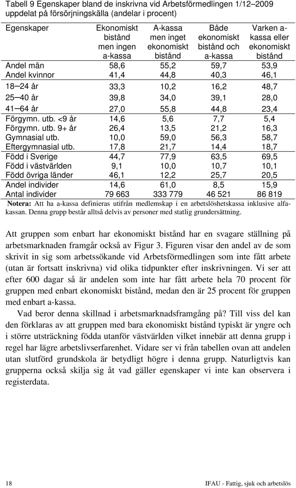 39,1 28,0 41 64 år 27,0 55,8 44,8 23,4 Förgymn. utb. <9 år 14,6 5,6 7,7 5,4 Förgymn. utb. 9+ år 26,4 13,5 21,2 16,3 Gymnasial utb. 10,0 59,0 56,3 58,7 Eftergymnasial utb.